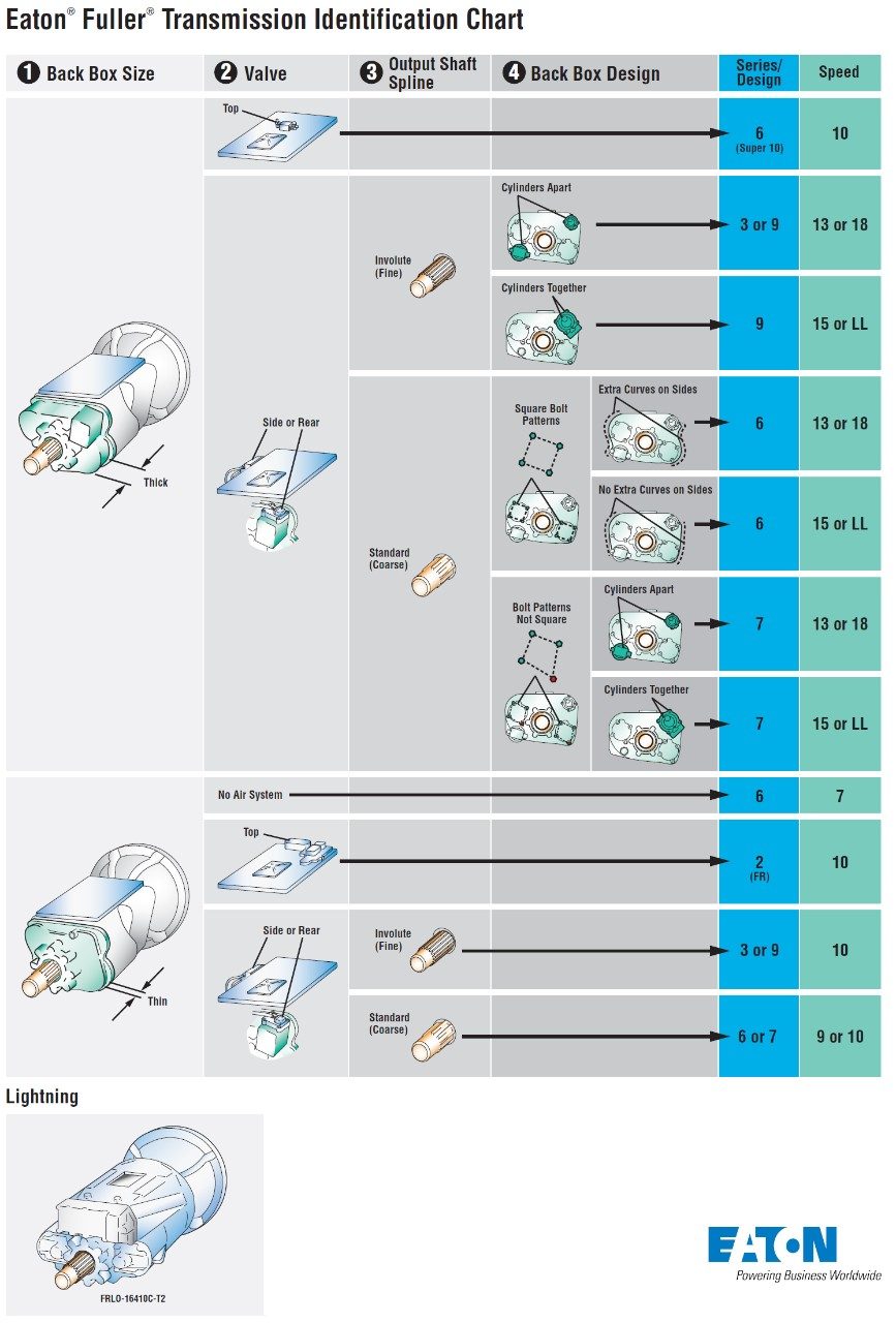 Eaton transmission identification chart
