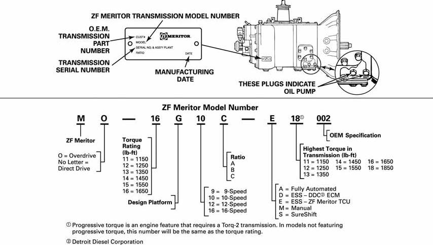Meritor Rockwell ZF 10-Speed Model Number Identification