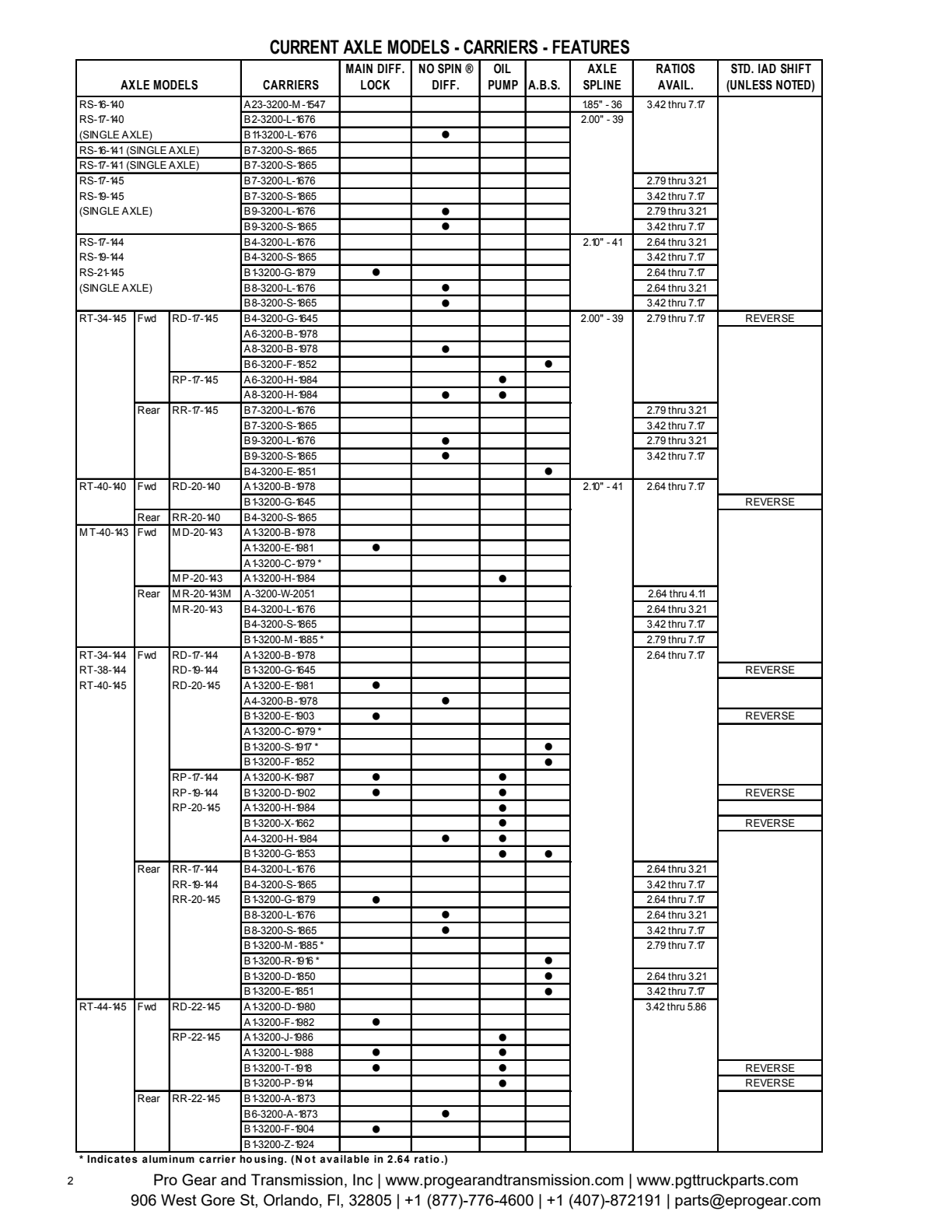 Meritor 140/141/143/144/145 Series Drive Axle Forward Carriers of Tandem Axles exploded-view diagram
