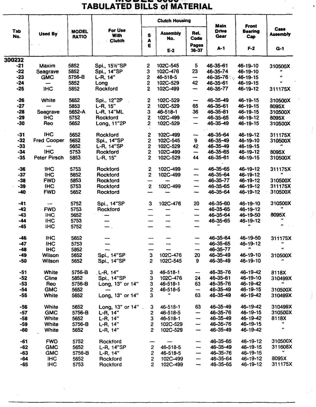 Spicer Transmission 5652-A Tabulated Bills of Material (manual Pages 39-78) tabulated bills of material