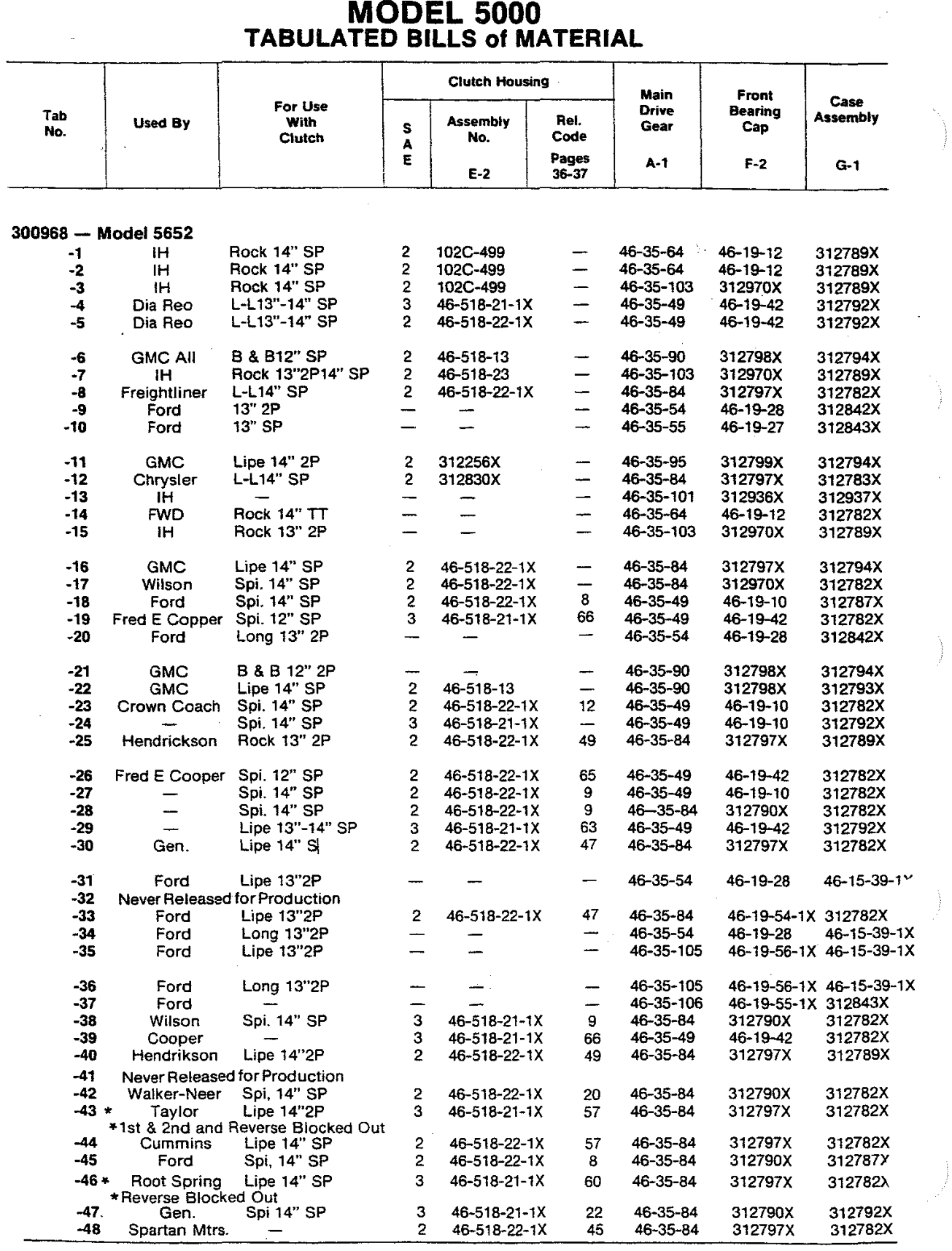 Spicer Transmission 5652-A Tabulated Bills of Material (manual Pages 39-78) tabulated bills of material