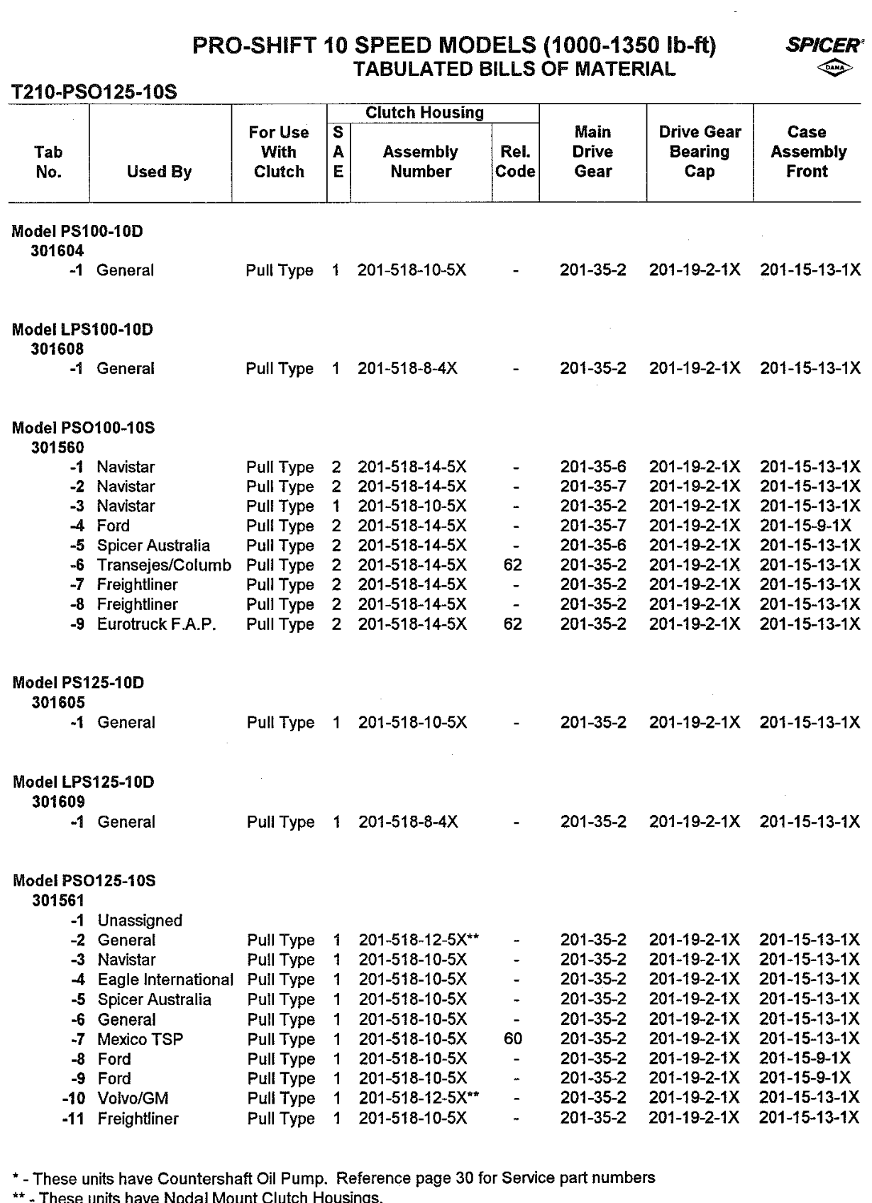 Spicer Transmission LPS0125-10S Tabulated Bills of Material (manual Pages 35-38) tabulated bills of material